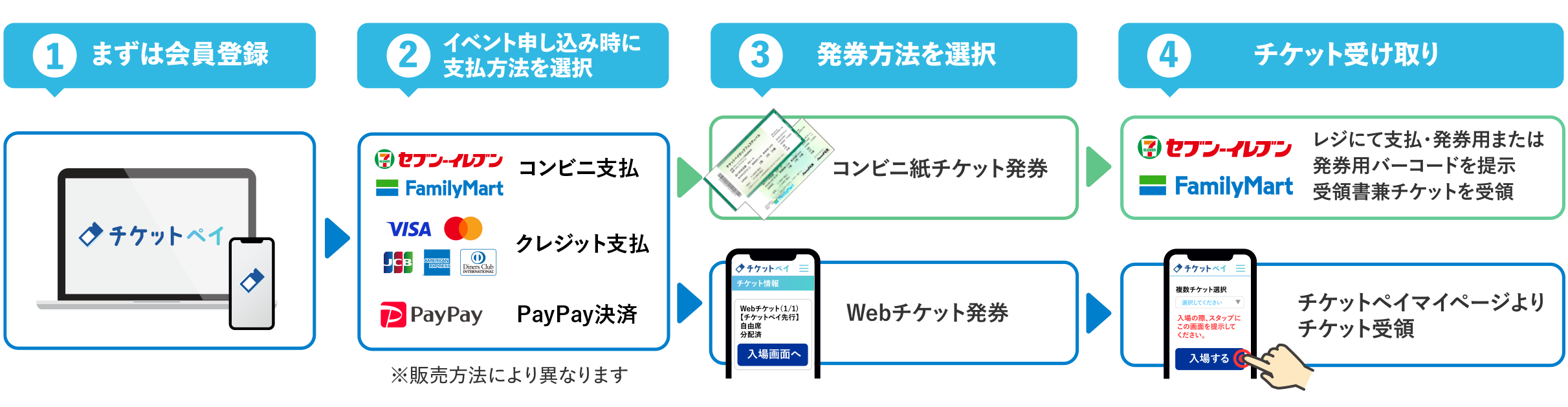 ファミリーマートでのお支払い